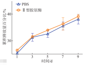 MCN中米诺环素释放的时间曲线图