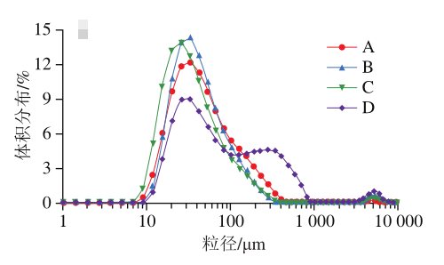 不同ZSEO/CA比例纳米乳液粒径分布曲线