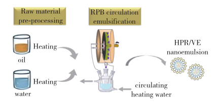超重力法制备HPR/VE纳米乳的工艺流程图