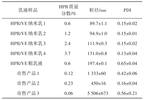 不同乳液样品的粒径及PDI比较