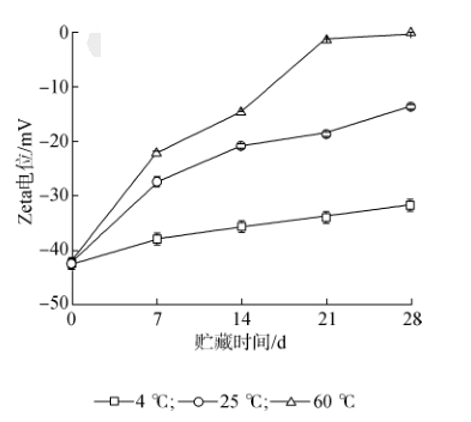 HT柔性纳米脂质体的贮藏稳定性(Zeta电位) HT柔性纳米脂质体的贮藏稳定性(Zeta电位)
