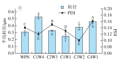 WPN和WP/CDPS复合纳米颗粒的平均粒径与PDI WPN和WP/CDPS复合纳米颗粒的平均粒径与PDI
