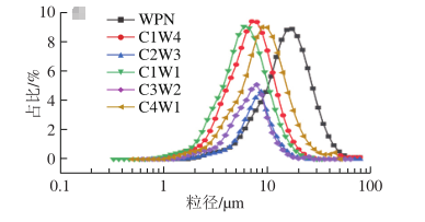 WPN和WP/CDPS复合纳米颗粒的液滴尺寸分布 WPN和WP/CDPS复合纳米颗粒的液滴尺寸分布