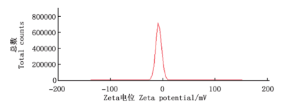槲皮素-替米考星混合物纳米粒Zeta电位