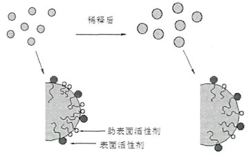 自乳化法形成纳米乳液