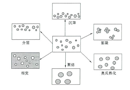 乳液的不稳定机理示意图