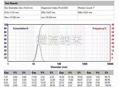 其中一款小脂质体样品粒径检测报告