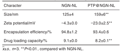 NGN-NL及 PTP@NGN-NL粒径、Zeta 电位、包封率和载药量